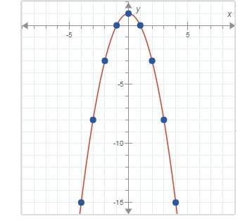 What is the average rate of change for this quadratic function for the interval from x=1 to x=3?