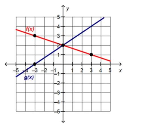 Answer quickly! what is the solution to the system of linear equations? (–3, 0) (–3, 3) (0, 2) (3