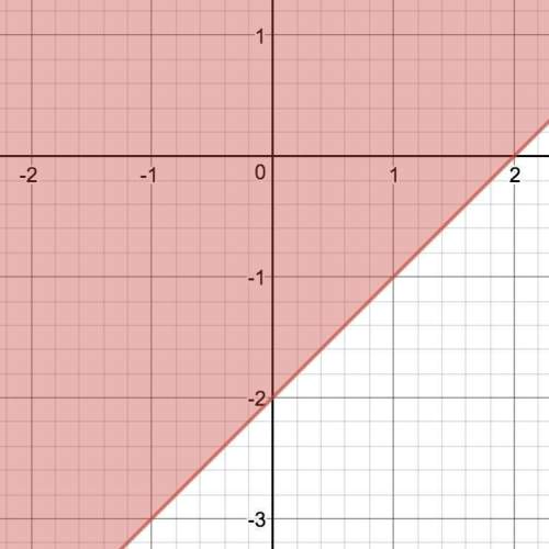 Which linear inequality is shown on the graph? a) x − y ≤ −2 b) x − y ≥ −2 c) x − y ≤ 2 d) x − y