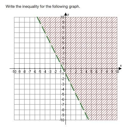 Idont know what to put: write the inequality for the graph