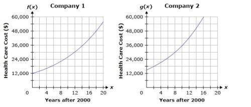 The annual health care costs for two new companies that opened in the year 2000 are shown on the gra