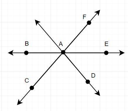 3lines are shown. one line has points b, a, and e. another line with points c, a, f intersects that