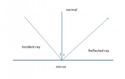 According to the law of reflection, the angle of incidence is equal to the angle of