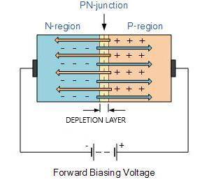 What is a p-n junction?  show by the diagram.