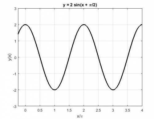 The graph of the sine curve below is of electromagnetic energy that represents indigo light:  what f