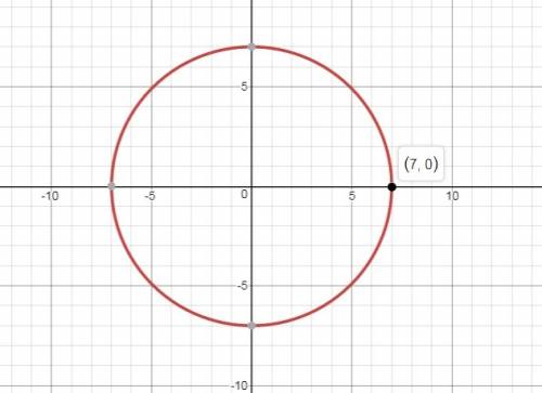 The circle below is centered at the origin, and the length of its radius is 7. what is the circle's
