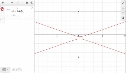 Given 4/ (-2 - 6sin(theta)) what type of directrix does this conic have?