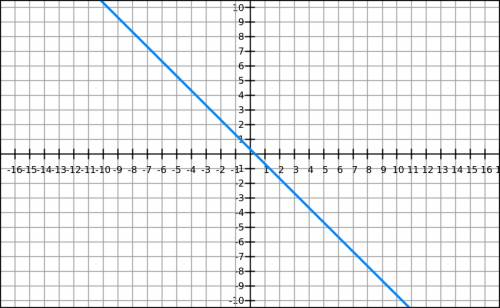 Draw a line having a slope of 1/3 and y-intercept of -1