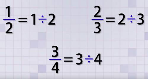 How are fractions related to division