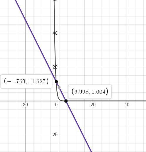 The graph below shows two functions:  function f of x is a straight line which joins the ordered pai