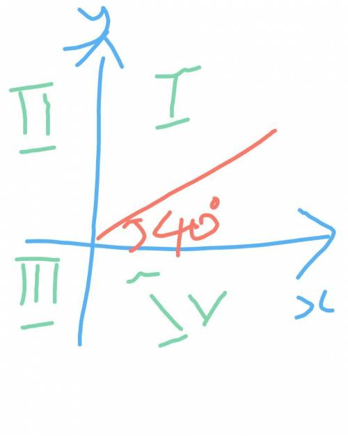 An angle whose measure is 40 is in standard position. in which quadrant does the terminal side of th