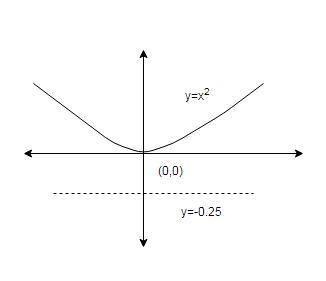 What are the focus and directrix of the parabola that is the graph of the function f(x)=x²?