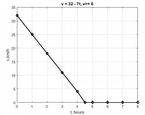 Marion is observing the velocity of a cyclist at different times. after two hours, the velocity of t