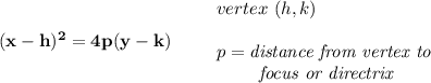 \bf (x-{{ h}})^2=4{{ p}}(y-{{ k}})&#10;\qquad &#10;\begin{array}{llll}&#10;vertex\ ({{ h}},{{ k}})\\\\&#10;{{ p}}=\textit{distance from vertex to }\\&#10;\qquad \textit{ focus or directrix}&#10;\end{array}