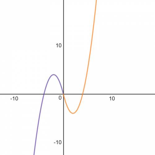 Graph each piecewise function. then identify the properties.