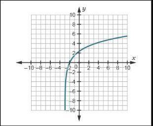 Which is the graph of y = 5log(x+3)
