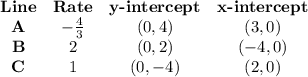 \begin{array}{cccc}\textbf{Line}& \textbf{Rate}& \textbf{y-intercept} & \textbf{x-intercept}\\\textbf{A} & -\frac{4}{3} & (0,4) & (3, 0)\\\textbf{B} & 2 & (0, 2) & (-4, 0)\\\textbf{C} & 1 & (0, -4) & (2, 0)\\\end{array}