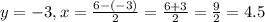 y=-3,x=\frac{6-(-3)}{2}=\frac{6+3}{2}=\frac{9}{2}=4.5