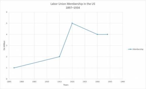 Labor union membership in the us 1897–1934 a graph titled labor union membership in the u s from 189