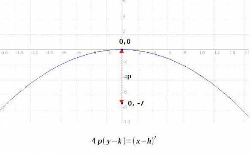 Find the standard form of the equation of the parabola with a vertex at the origin and a focus at (0