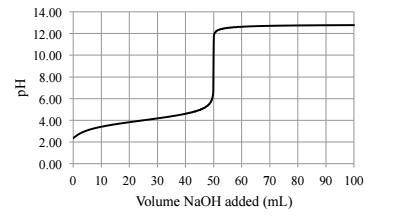 A25.0 ml sample of a solution of a monoprotic acid is titrated with a 0.115 m naoh solution. the tit