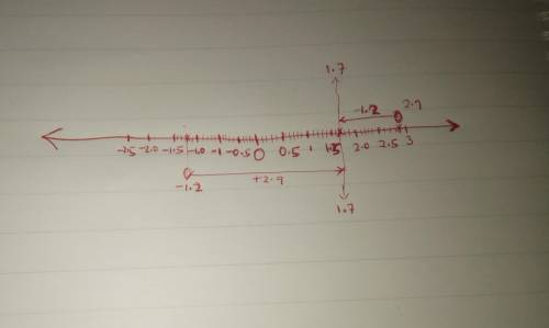 Add using the number line.  −1.2+2.9  select the location on the number line to plot the point. -2.5