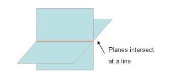 Aplane is a  figure. the intersection of two planes that do not coincide (if it exists) is a  . (fir