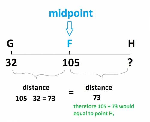 Fis the midpoint of gh. point g is located at 32 and f is at 105. what is the location of point h?