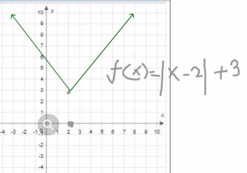Graph f(x)=|x−2|+3 . use the ray tool to graph the function.