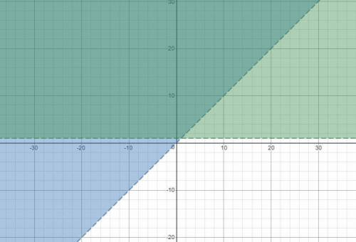 Show me a graph that best represents the solution set to the system of a linear inequalities;  y-x&g