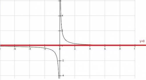 Identify the horizontal  asymptote of f(x) = 3/5x hurry   y = 2 y=0 y = 8/3 no horizontal asymptote