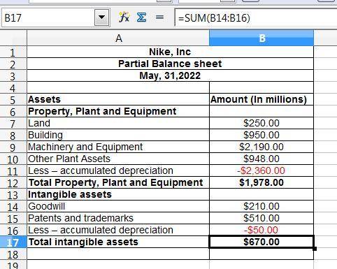 Nike, inc.reported the following plant assets and intangible assets for the year ended may 31, 2022