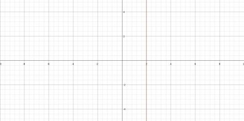 Graph the linear equation x=2. how do you solve this?  look at image.