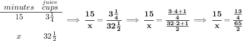 \bf \begin{array}{ccll} minutes&\stackrel{juice}{cups}\\ \cline{1-2} 15&3\frac{1}{4}\\\\ x&32\frac{1}{2} \end{array}\implies \cfrac{15}{x}=\cfrac{3\frac{1}{4}}{32\frac{1}{2}}\implies \cfrac{15}{x}=\cfrac{\frac{3\cdot 4+1}{4}}{\frac{32\cdot 2+1}{2}}\implies \cfrac{15}{x}=\cfrac{\frac{13}{4}}{\frac{65}{2}}