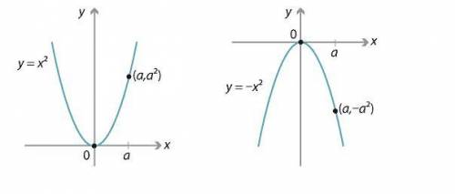 Aparabola opens down if the value of is negative in the general form of the equation.