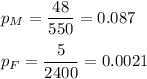 p_M=\dfrac{48}{550}=0.087\\\\p_F=\dfrac{5}{2400}=0.0021