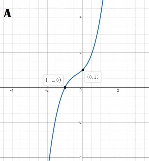 Which is the graph of the function f(x) = x3 + x2 + x + 1?    i’ll give brainlist