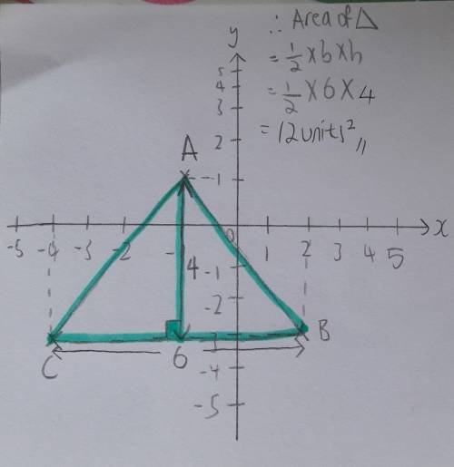 Plot and connect a(-1, 1), b(2,- c(-4, -3 and find the area of the triangle formed