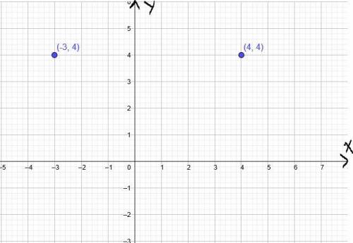 Plot the points (-3, 4)(−3, minus, 3, comma, 4, )and (4, 4)(4, 4, comma, 4, )on the coordinate plane