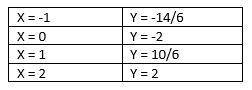 1. refer to the equation 2x − 6y = 12. (a) create a table of values for at least 4 points. show your