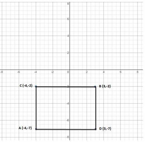 The sides of a rectangle in the coordinate plane are parallel to the axes two of the vertices of the