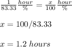 \frac{1}{83.33}\frac{hour}{\%} =\frac{x}{100}\frac{hour}{\%}\\ \\x=100/83.33\\ \\ x=1.2\ hours