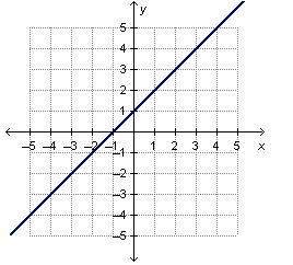 What is the slope of the line in the graph? slope is 1 answer=1