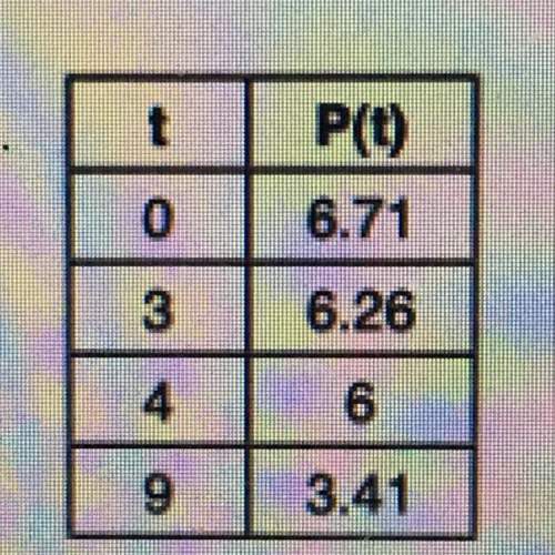 The table below represents the height of a bird above the ground during flight, with p(t) representi