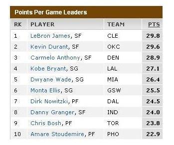 In math the graphic shows the average number of points scored per game for ten players in the nba.