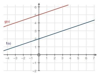 Given f(x) and g(x) = f(x) + k, look at the graph below and determine the value of k. k =