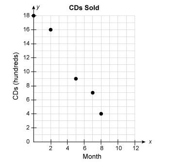 The number of cds sold has decreased each year. the graph shows the number of cds sold in a given ye