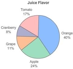 The circle graph shows the percentage of visitors at a convention who ordered various flavors of jui