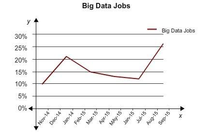Need answer asap ! the graph shows the percentage of business-related jobs that deal with big data