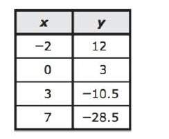 The table represents some points on the graph of a linear function. what is the rate of change of y